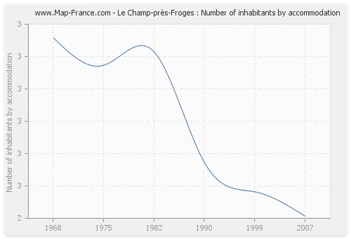 Le Champ-près-Froges : Number of inhabitants by accommodation